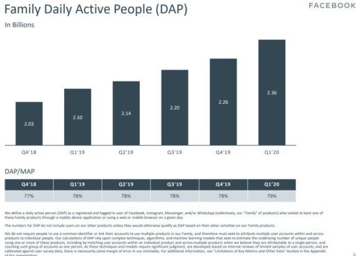 facebook 2020 i̇lk çeyrek reklam harcamaları raporunu açıkladı 4 facebook
