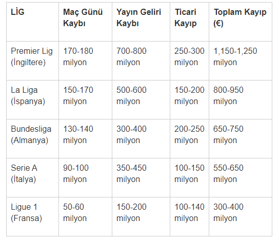 futbolun koronavirüs kaybı 4 milyar euro 7 image 4