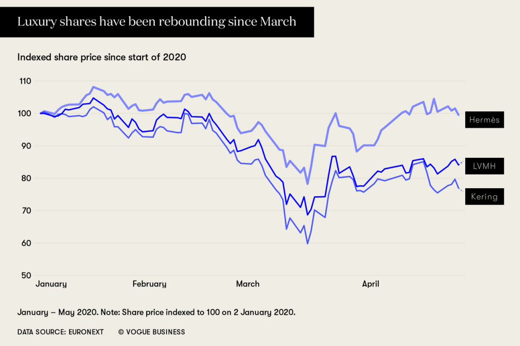 gmdhp luxury shares have been rebounding since march 2