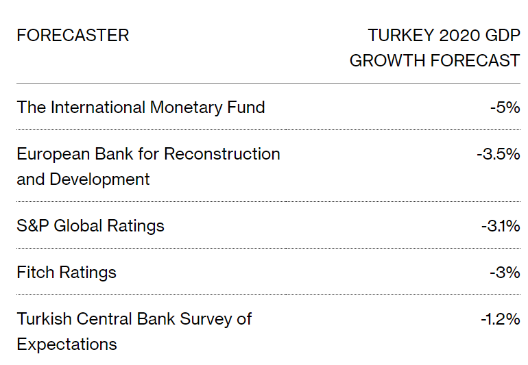 gsyh 2020 yılı birinci çeyreğinde %4,5 arttı. yılın geri kalanında neler bekleniyor? 8 forecaster