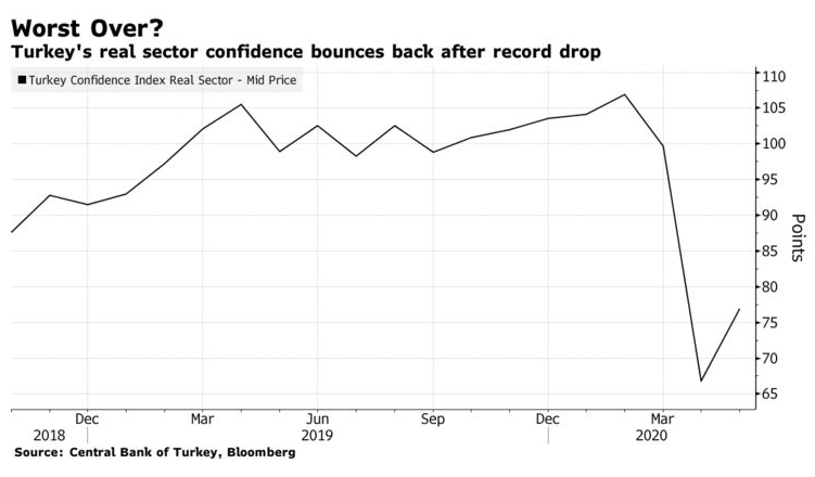 gsyh 2020 yılı birinci çeyreğinde %4,5 arttı. yılın geri kalanında neler bekleniyor? 7 worst over