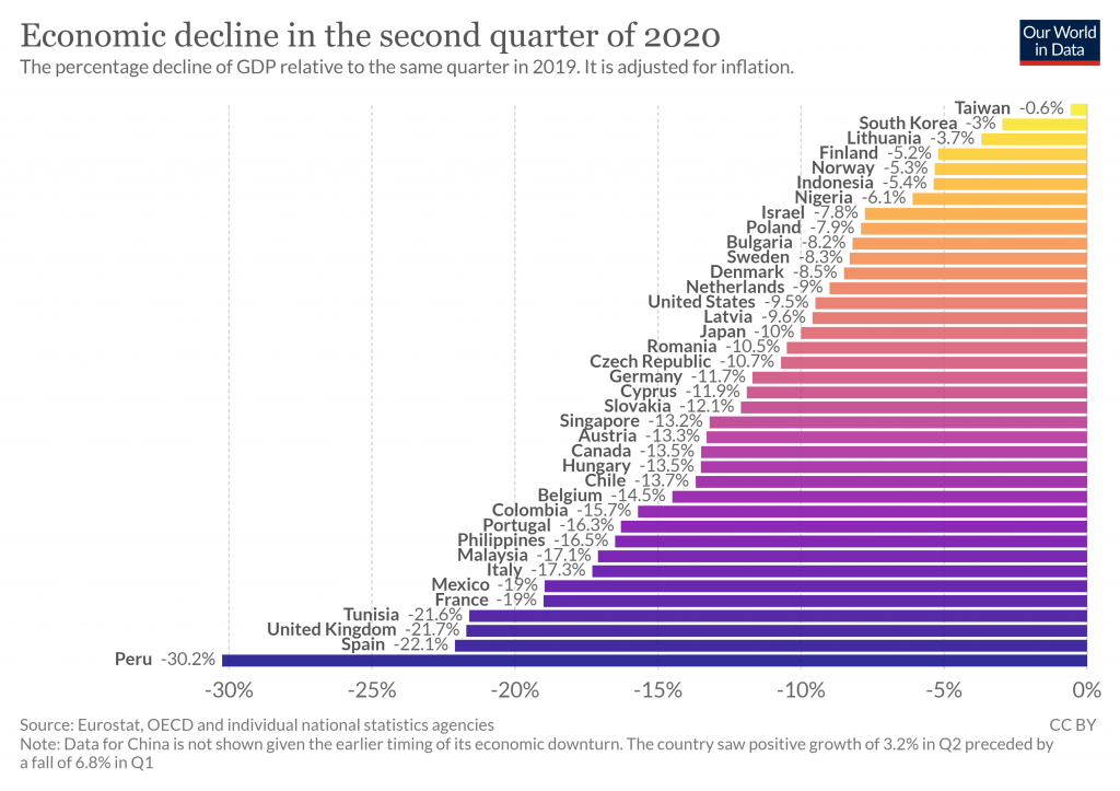 economic decline in the second quarter of 2020