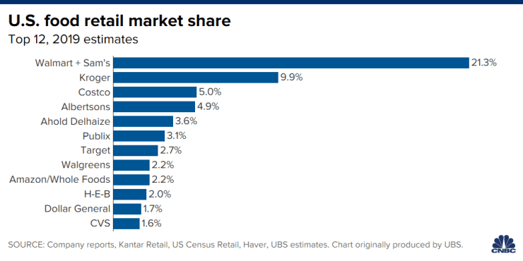 koronavirüs, market zincirlerini yeni teknolojileri denemeye i̇kna etmeye nasıl yardımcı oluyor? 1 us food retail market share