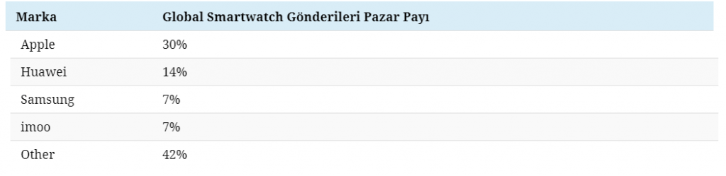 2020 küresel kişisel teknoloji pazarının görünümü 4 akilli saat