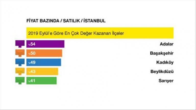 Eylül Ayı Emlak Endeksi Sonuçları Açıklandı