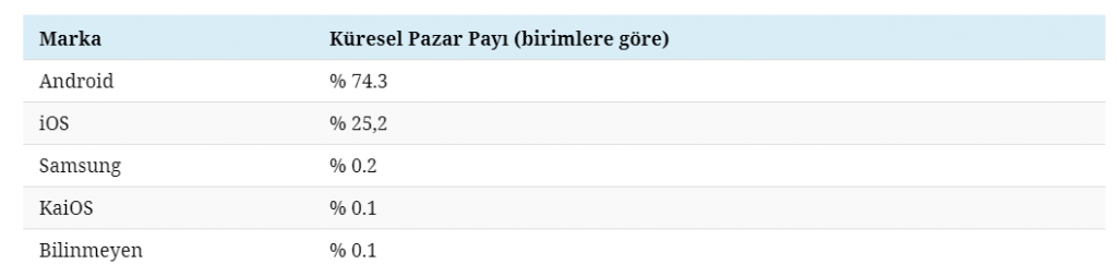 2020 küresel kişisel teknoloji pazarının görünümü 2 isletim sistemi