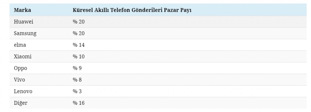 2020 küresel kişisel teknoloji pazarının görünümü 1 pazar payi