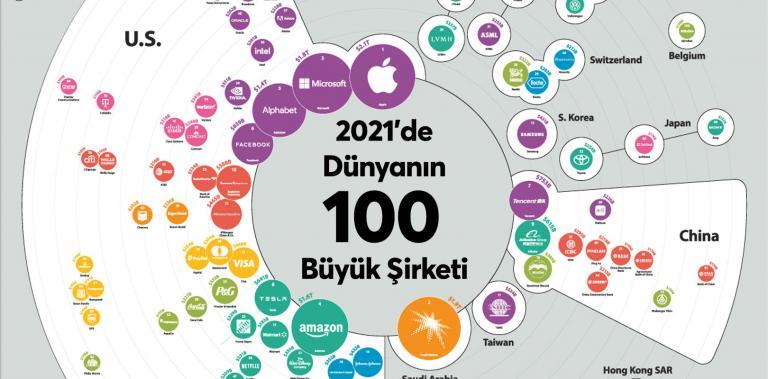 2021’de Dünyanın En Büyük Şirketleri