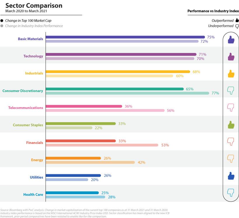 sector performance of biggest companies in the world