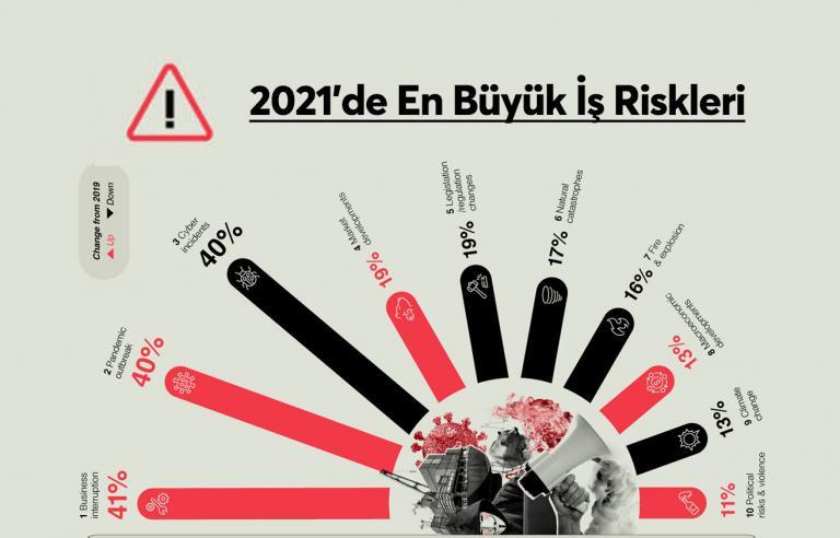 2021’deki En Büyük İş Riskleri