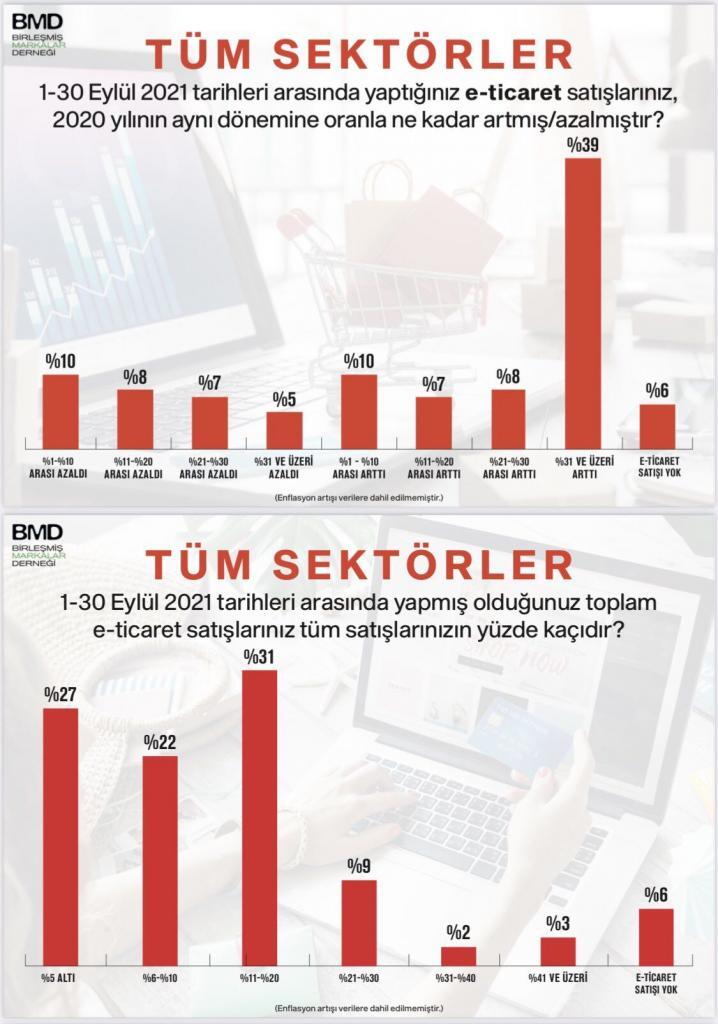 bmd üyeleri eylül ayı e-ticaret satışları
