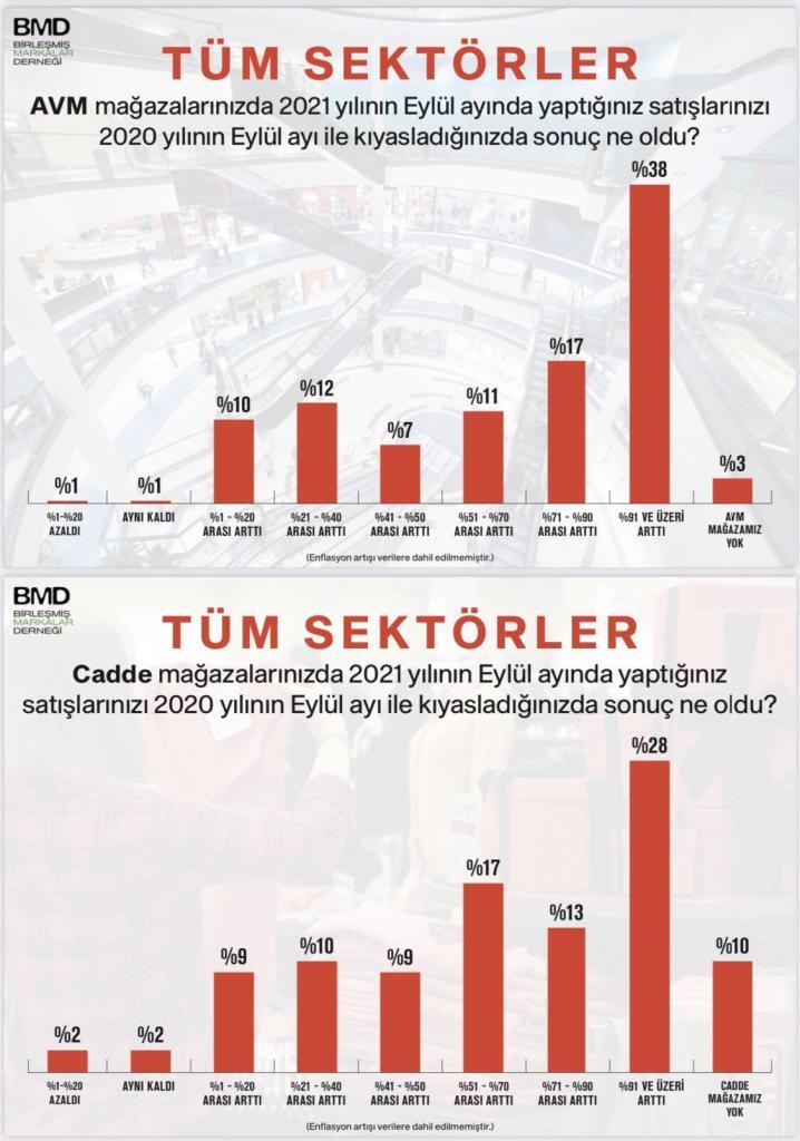 bmd eylül ayı cadde ve avm mağazaları satış oranları
