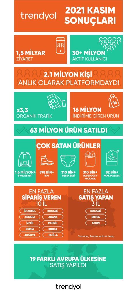 trendyol ve hepsiburada'nın kasım ayı verileri açıklandı 6 trendyol kasım ayı satışları