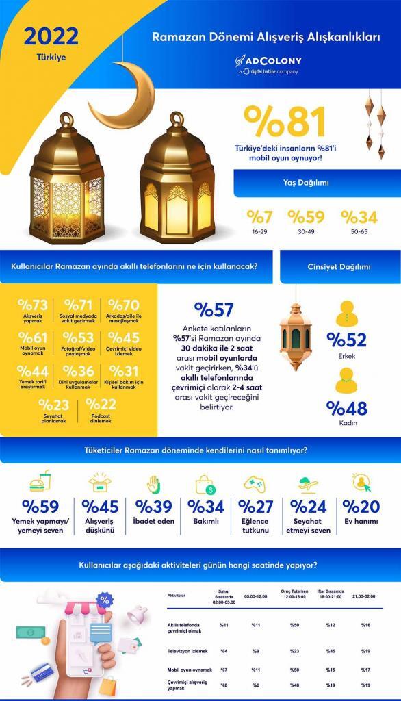 ramazanda perakende sektörünü ne bekliyor? adcolony ramazan alışveriş alışkanlıklarını araştırdı 3 adcolony ramazan alışveriş alışkanlıklarını araştırdı