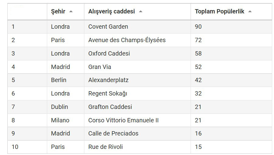 en popüler 10 alışveriş caddesi
