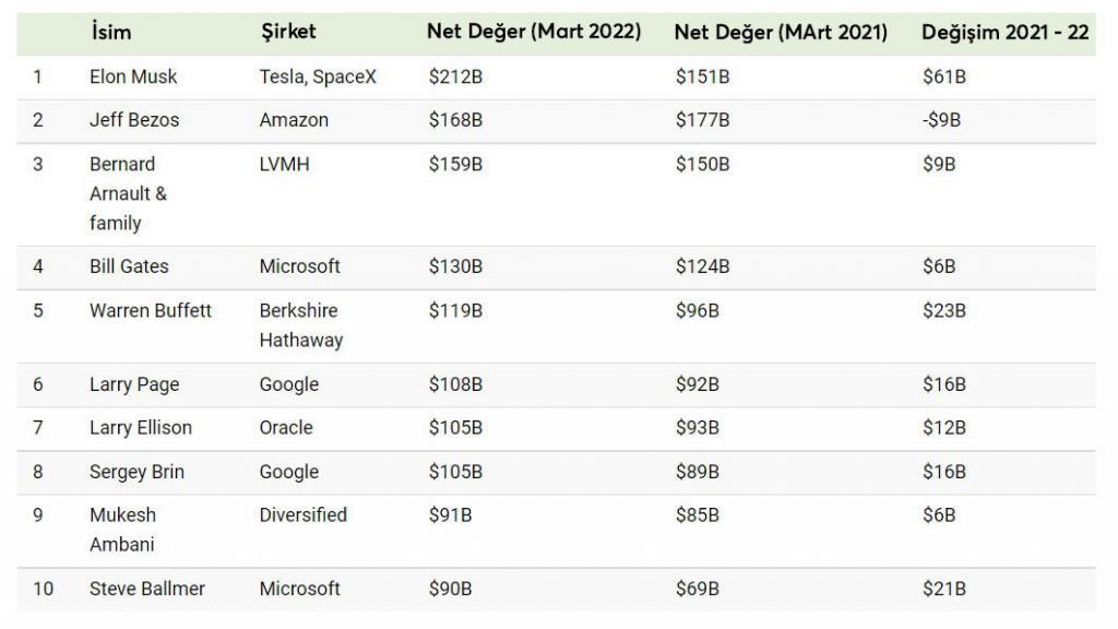 2022'de dünyanın en zenginleri listesi -1