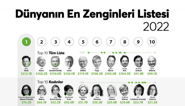 2022’de Dünyanın En Zenginleri