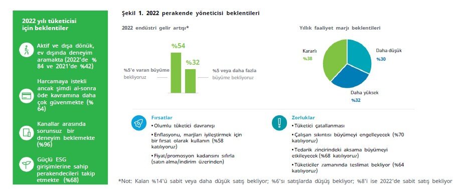 2022 perakende sektörü görünümü