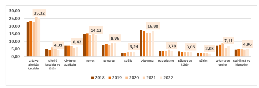 türkiye'de enflasyonu doğru yorumlamak - mayıs 2022 17 ana grup