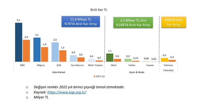 türk perakendesi 2022 i̇lk çeyrek kârlılık analizi 37 analiz3
