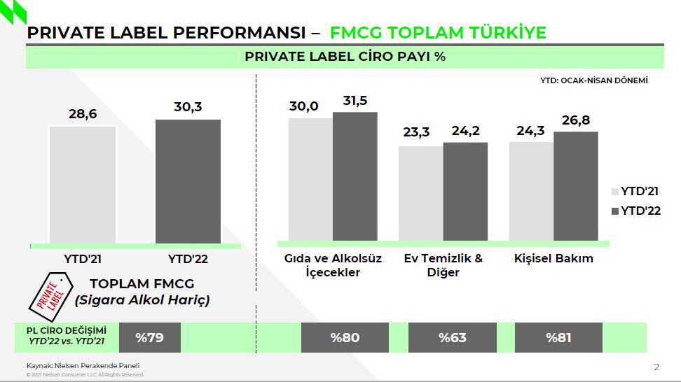 private label talebi geçen yıla göre %79 arttı 12 private label talebi geçen yıla göre %79 arttı