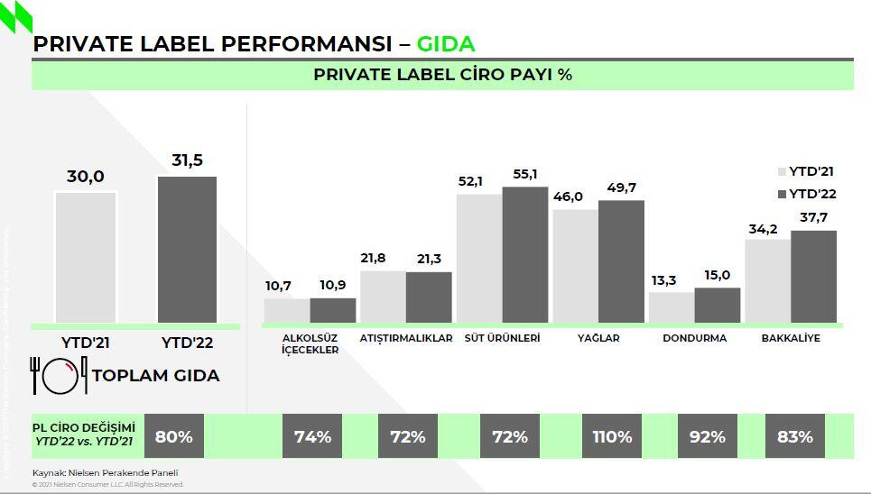 private label talebi geçen yıla göre %79 arttı 14 ozel markali urunler2