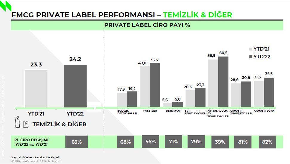private label talebi geçen yıla göre %79 arttı 15 ozel markali urunler3