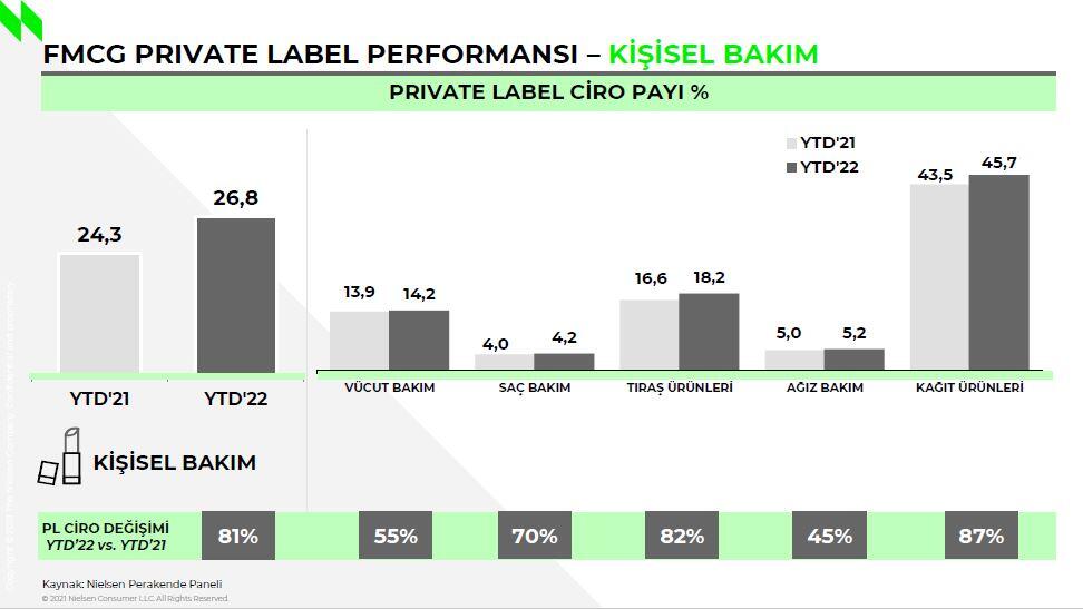 private label talebi geçen yıla göre %79 arttı 13 ozel markali urunler4