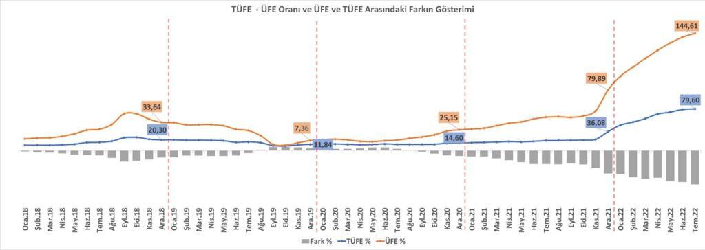 türkiye’de enflasyonu doğru yorumlamak – temmuz 2022