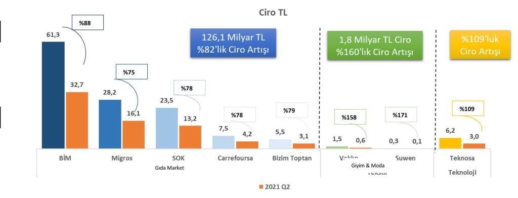 türk perakendesi 2022 i̇lk yarıyıl kârlılık analizi