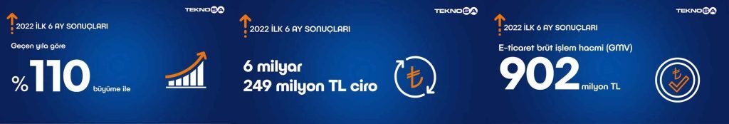 teknosa 2022 i̇lk 6 ay sonuçlarını açıkladı