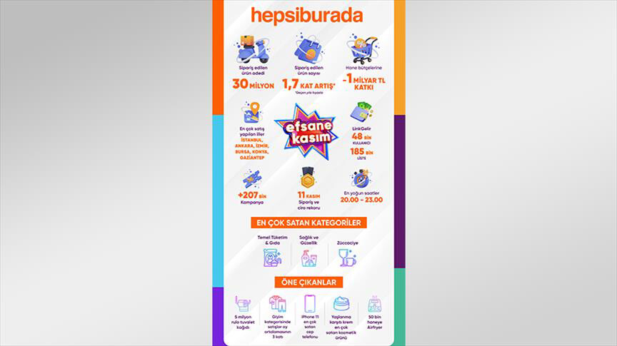 efsane kasım'da hepsiburada'da 30 milyon adet ürün satıldı