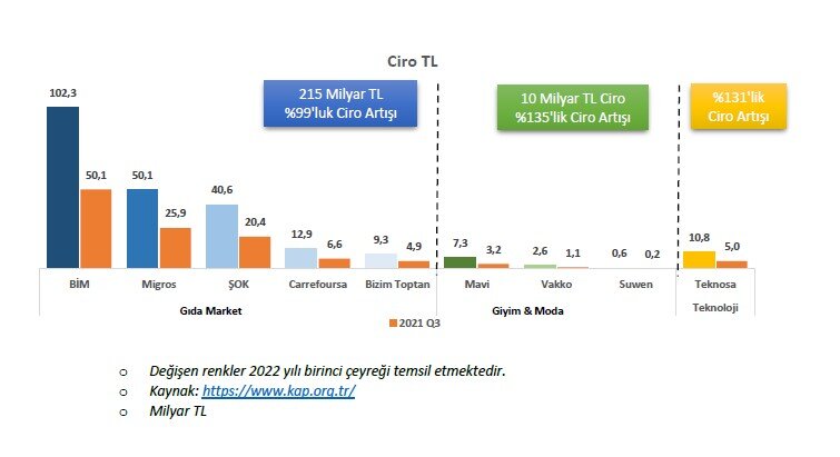 türk perakendesi 2022 kârlılık analizi