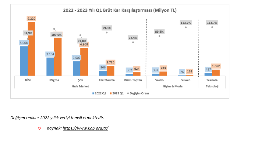 türk perakendesi 2023 i̇lk çeyrek kârlılık analizi 7 kar yeni