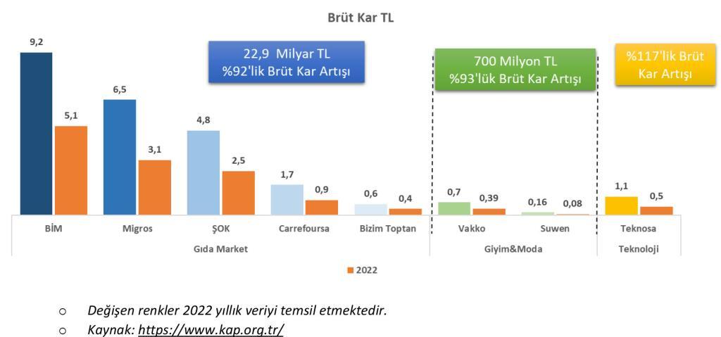 türk perakendesi 2023 i̇lk çeyrek kârlılık analizi 6 kar5