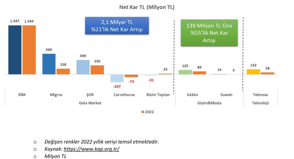 türk perakendesi 2023 i̇lk çeyrek kârlılık analizi 8 kar7