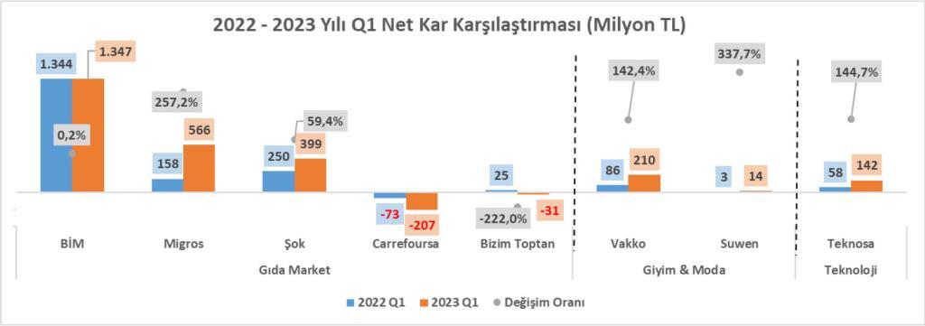 türk perakendesi 2023 i̇lk çeyrek kârlılık analizi 10 kar9