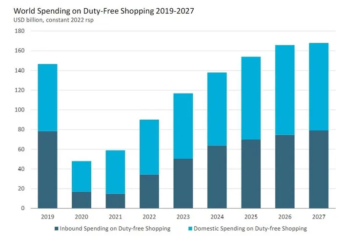 rapora göre küresel duty free pazar tahmini 2027'ye kadar 168 milyar dolara ulaşacak