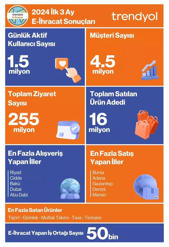 trendyol eihracat ilk ceyrek