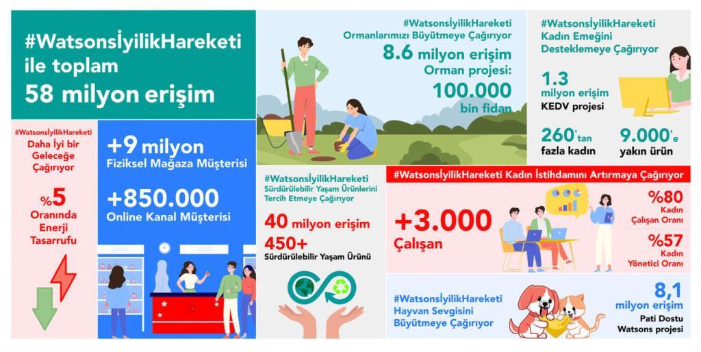 watsons türkiye, i̇lk sürdürülebilirlik raporunu yayımladı