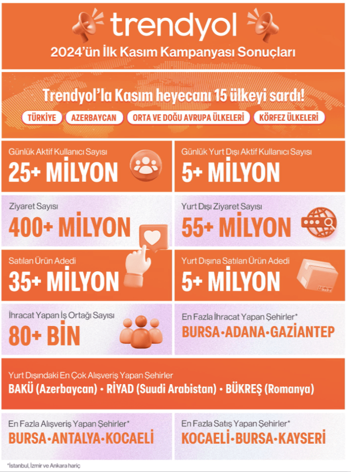 trendyol kasım kampanya sonuçlarını açıkladı: 35 milyondan fazla ürün, 400 milyondan fazla ziyaret