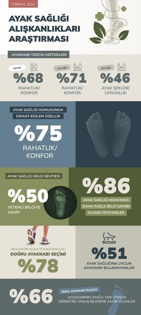 skechers türkiye'den, “türkiye’nin ayak sağlığı alışkanlıkları araştırması” 