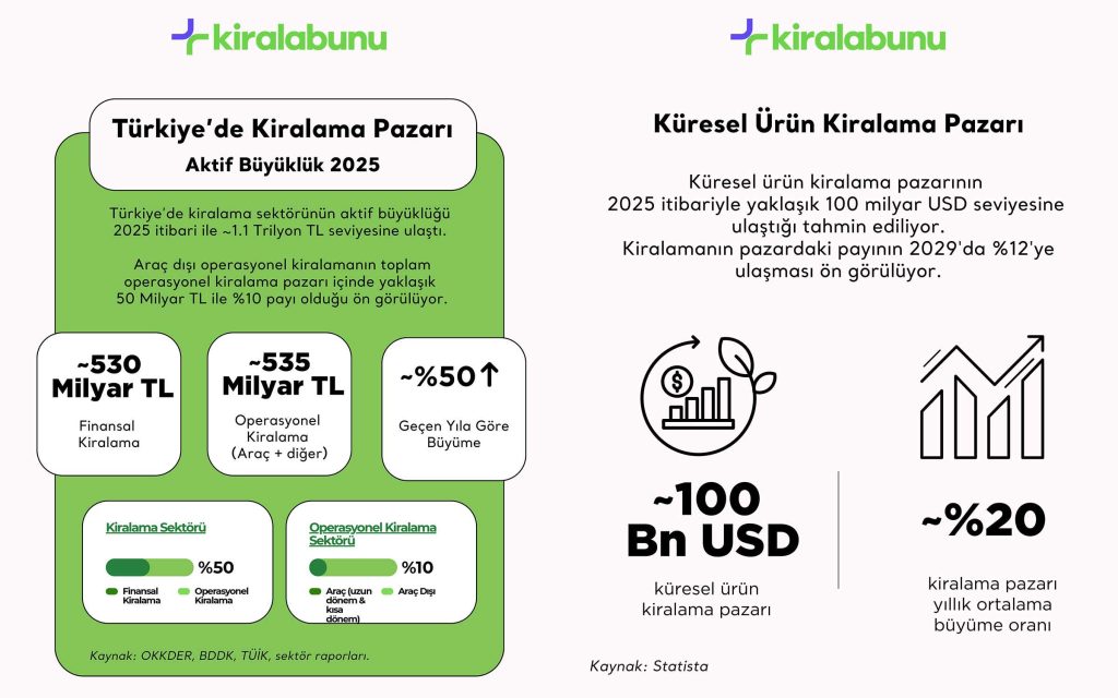 ürün kiralama 2025’te 1,1 trilyon tl’ye ulaştı: kiralabunu verileri modelin kalıcılaştığını gösteriyor
