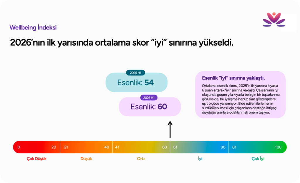 meditopia’nın 2026 yılı i̇lk yarı çalışan wellbeing raporu açıklandı 1 1785325249 c al s anlar n en s k hissettig i duygu 36 8 ile yorgunluk oldu