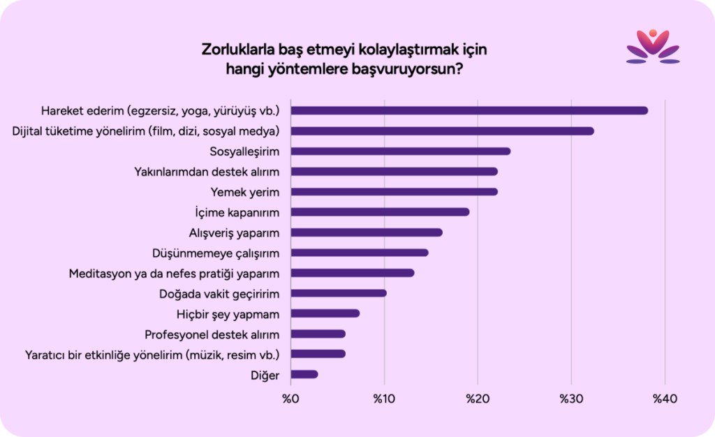 meditopia’nın 2026 yılı i̇lk yarı çalışan wellbeing raporu açıklandı 2 1785325250 c al s anlar n en s k hissettig i duygu 36 8 ile yorgunluk oldu 2