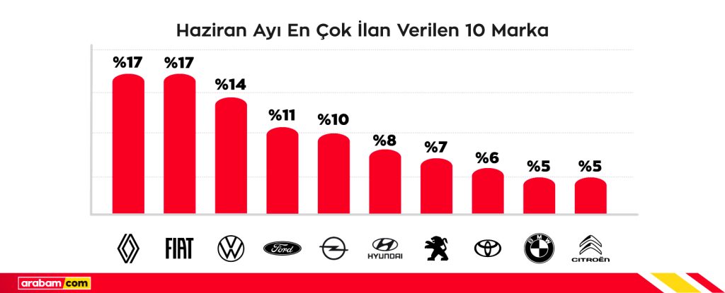 en cok ilan verilen 10 marka