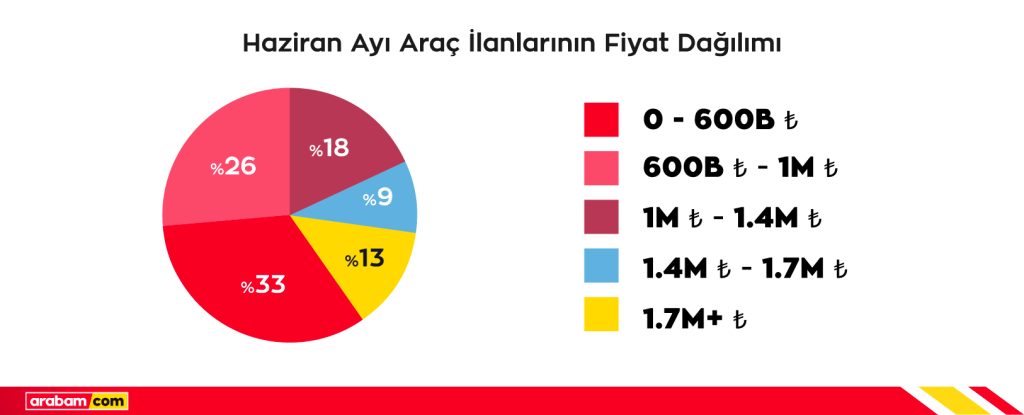 haziran arac ilanlarinin fiyat dagilimi