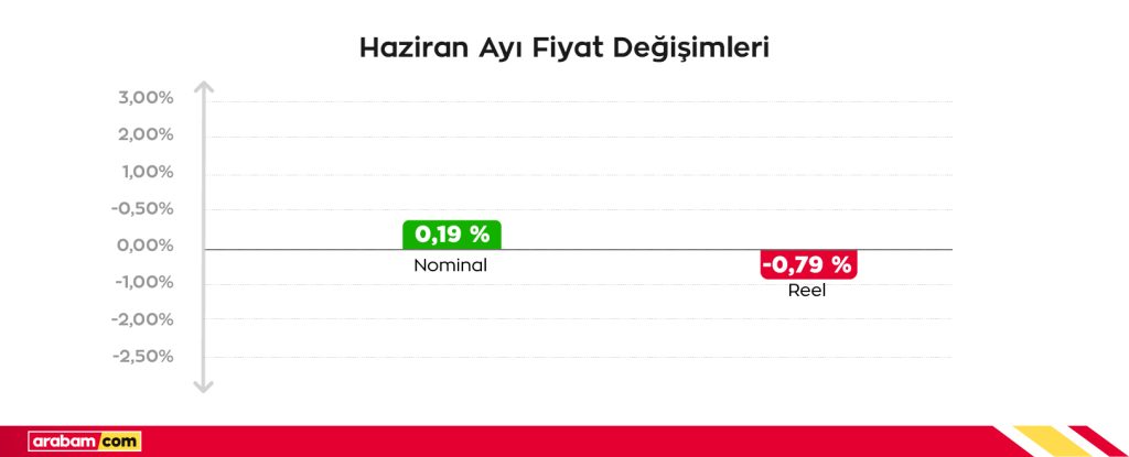 haziran fiyat degisimleri