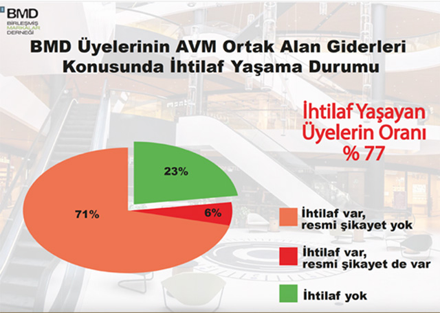 avm’lerde ortak alan krizi büyüyor: markaların yüzde 77’si i̇htilaflı 9 avm ortak alan