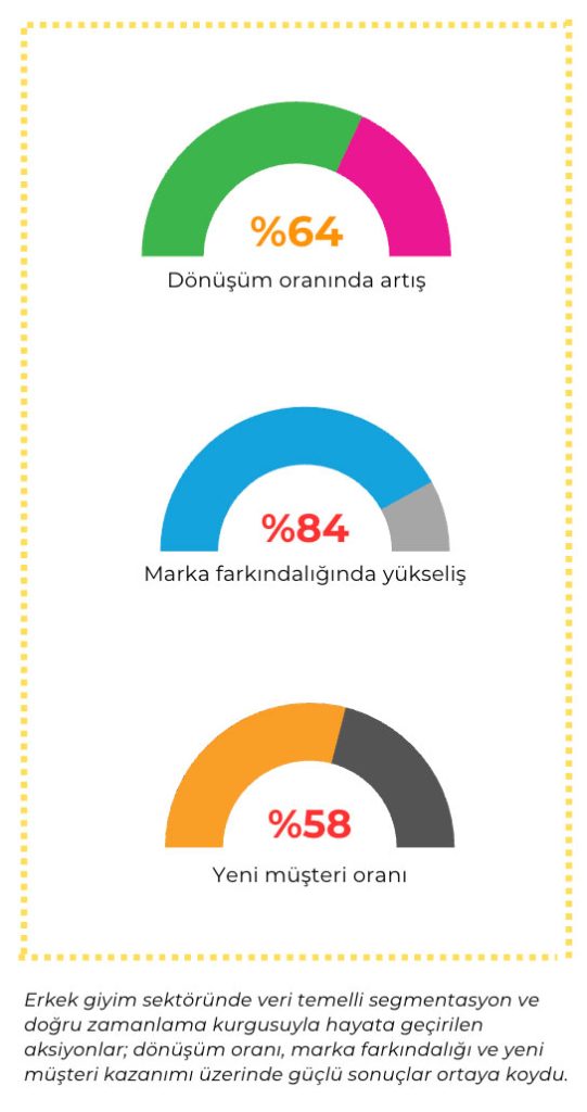 perakendede asıl güç, veriyi anlamlı i̇çgörüye dönüştürebilmek